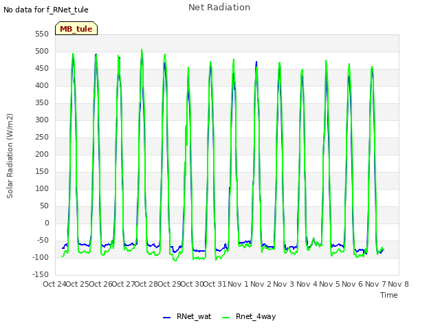 plot of Net Radiation