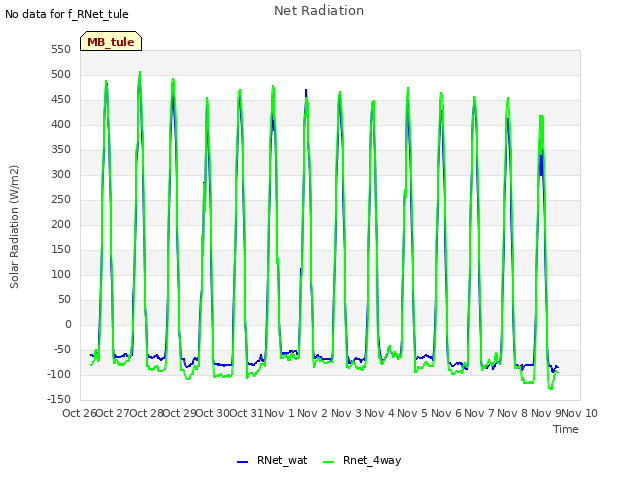 plot of Net Radiation