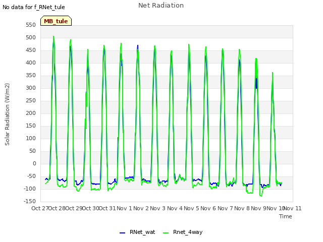 plot of Net Radiation