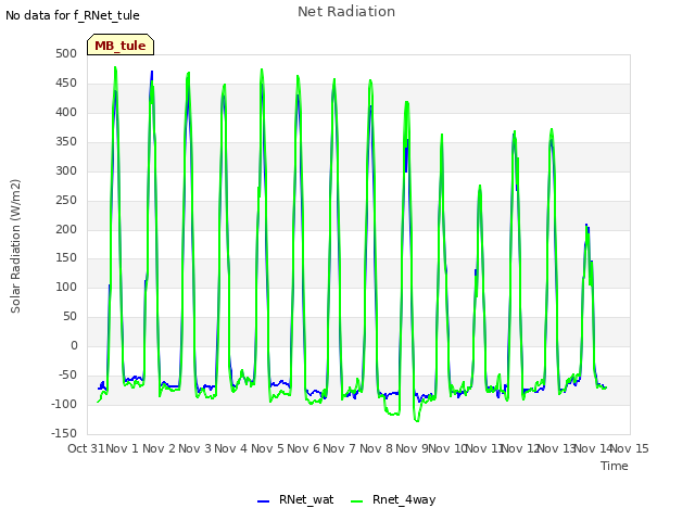 plot of Net Radiation