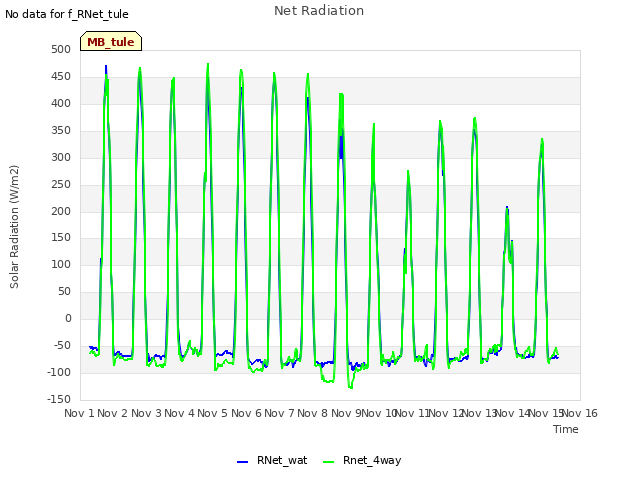 plot of Net Radiation