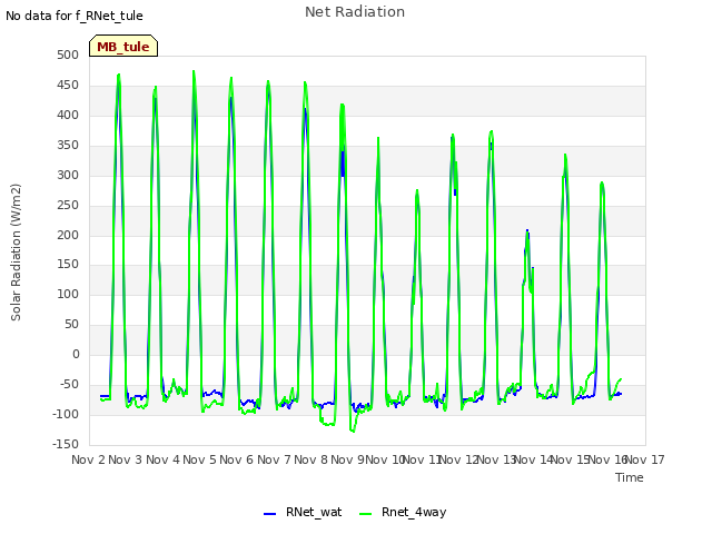 plot of Net Radiation