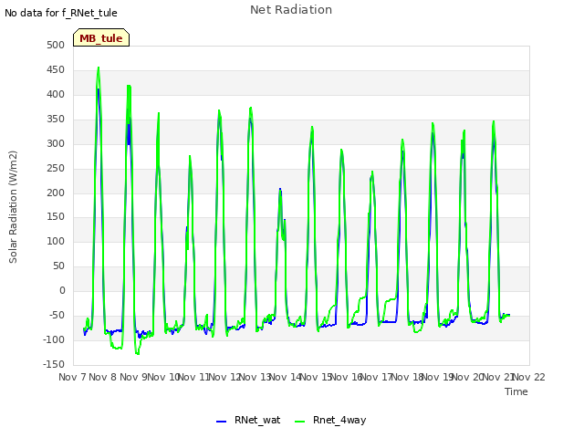 plot of Net Radiation