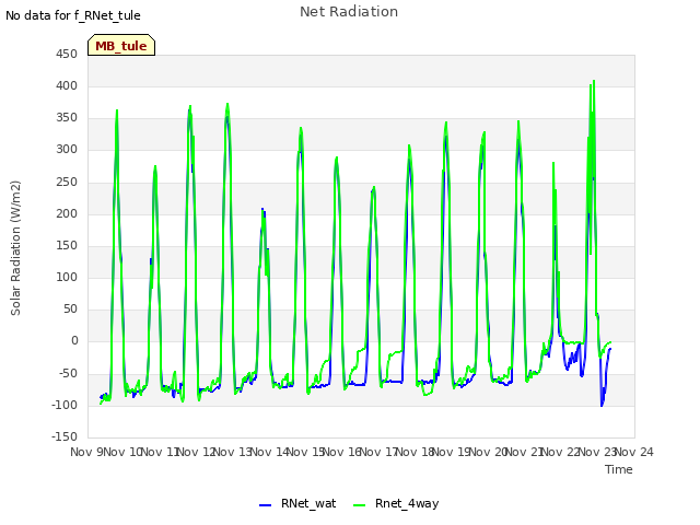 plot of Net Radiation