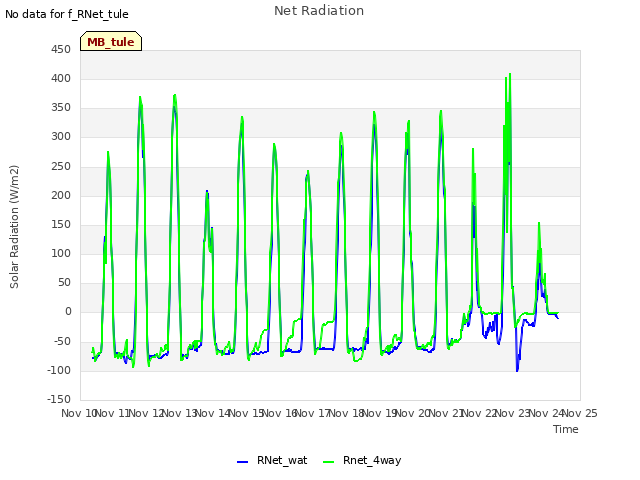 plot of Net Radiation