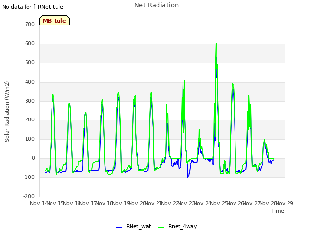 plot of Net Radiation