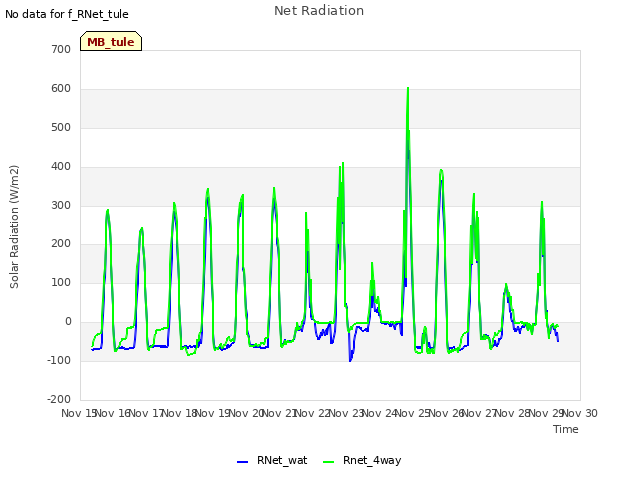 plot of Net Radiation