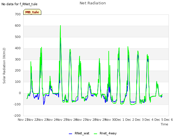 plot of Net Radiation