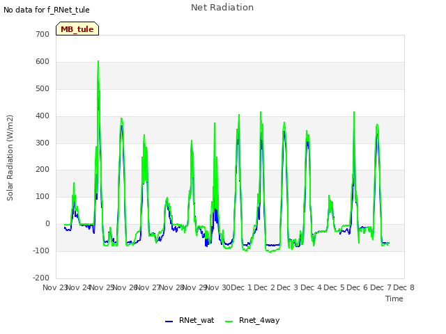 plot of Net Radiation