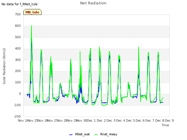 plot of Net Radiation