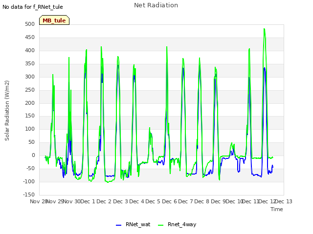 plot of Net Radiation