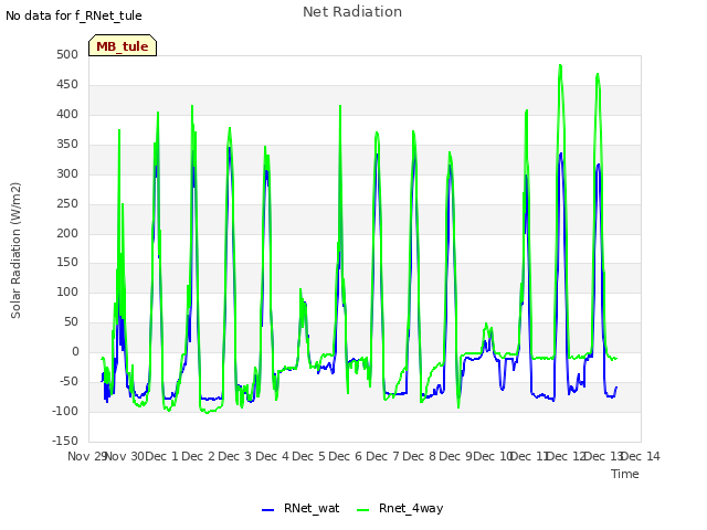 plot of Net Radiation