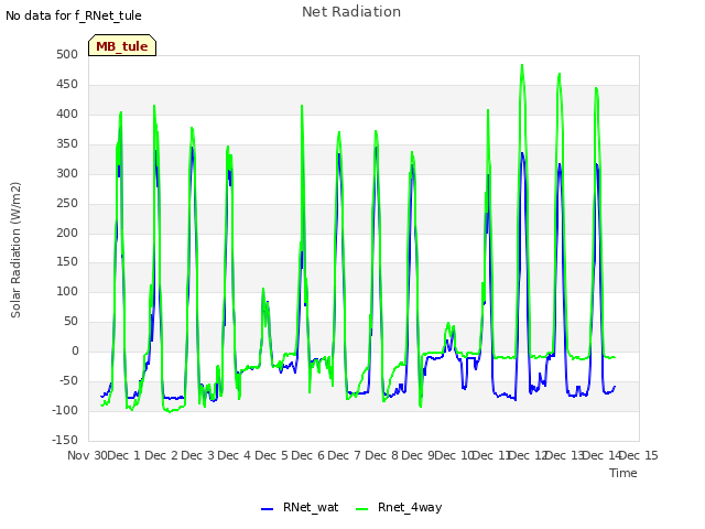 plot of Net Radiation