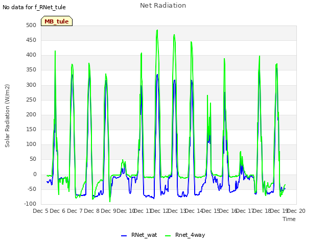 plot of Net Radiation