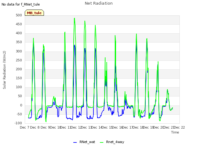 plot of Net Radiation