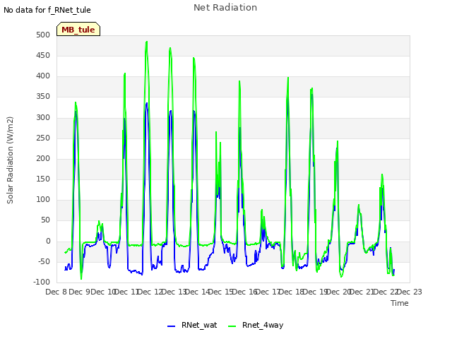 plot of Net Radiation