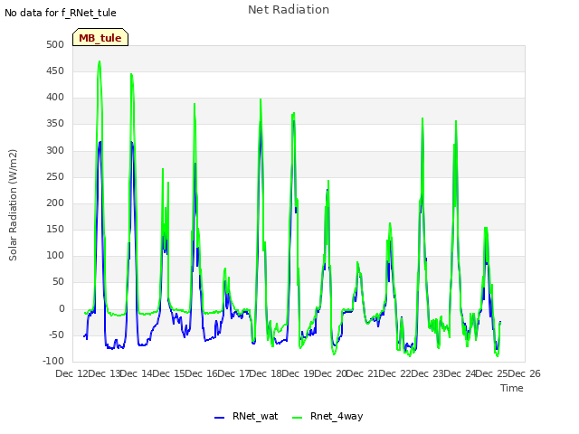 plot of Net Radiation