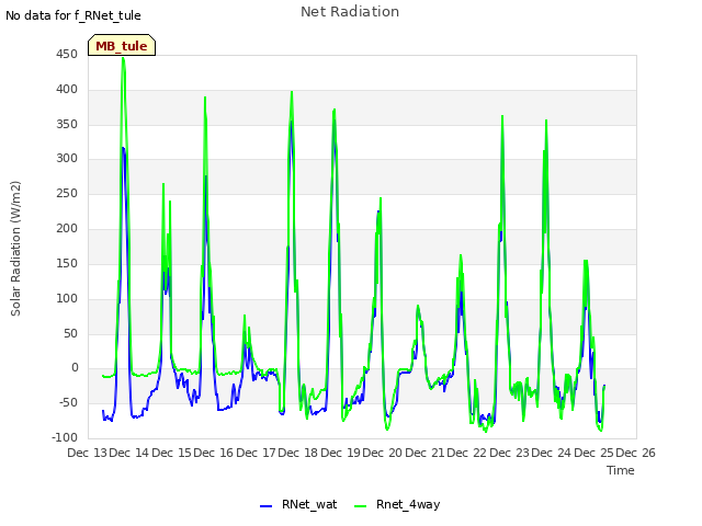 plot of Net Radiation