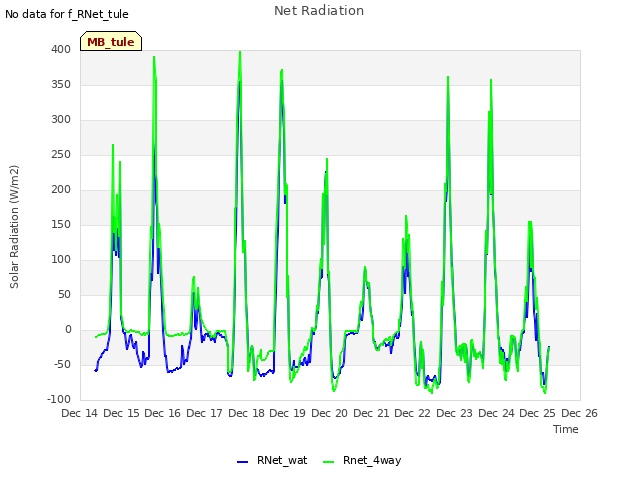 plot of Net Radiation