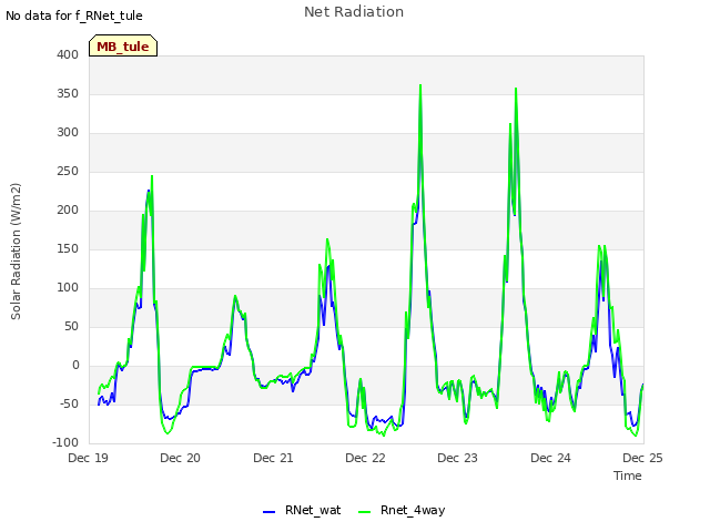 plot of Net Radiation