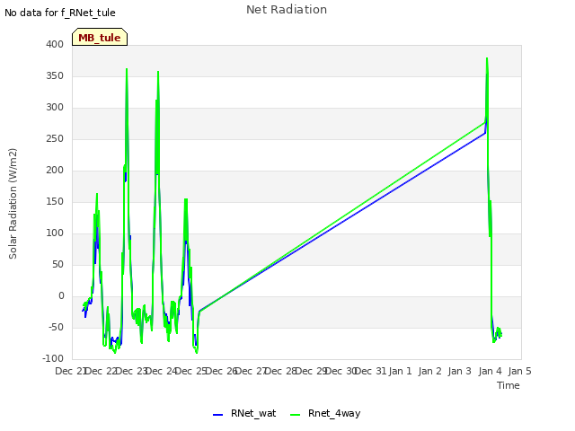 plot of Net Radiation