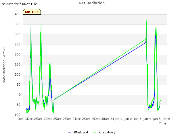 plot of Net Radiation