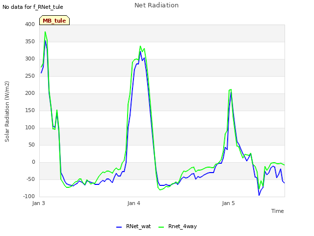 plot of Net Radiation