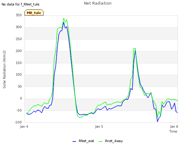 plot of Net Radiation