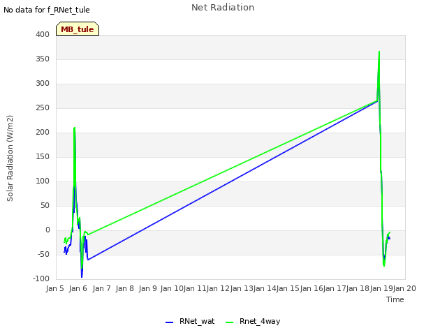 plot of Net Radiation