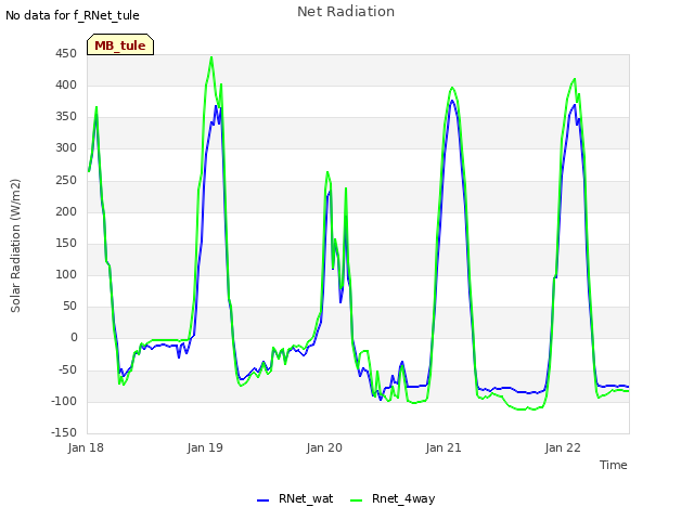 plot of Net Radiation