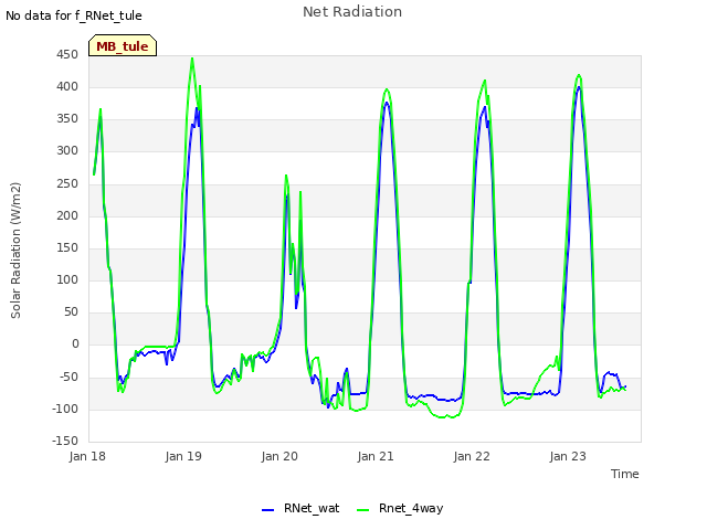 plot of Net Radiation