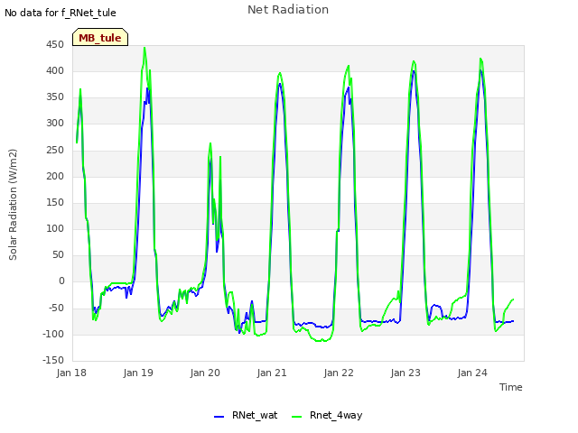 plot of Net Radiation