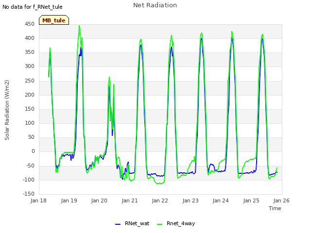 plot of Net Radiation