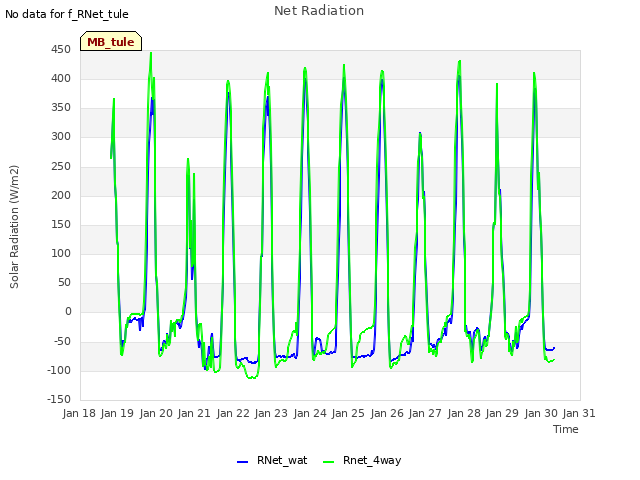 plot of Net Radiation