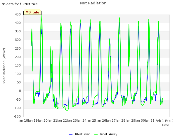 plot of Net Radiation