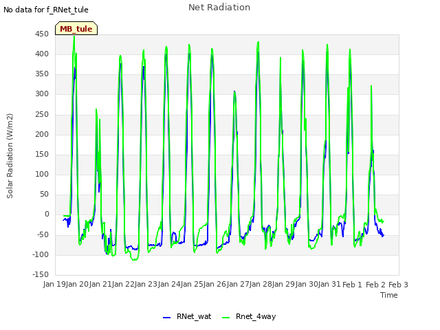 plot of Net Radiation