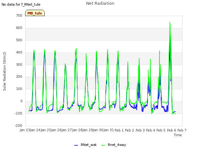 plot of Net Radiation