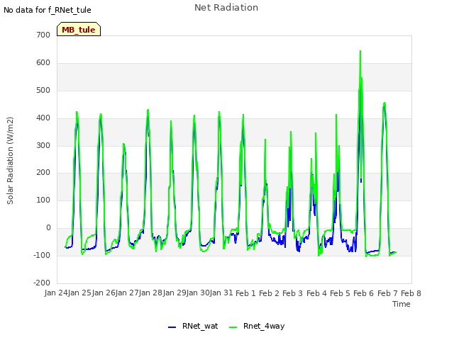 plot of Net Radiation