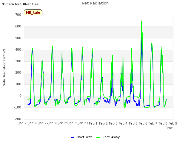 plot of Net Radiation