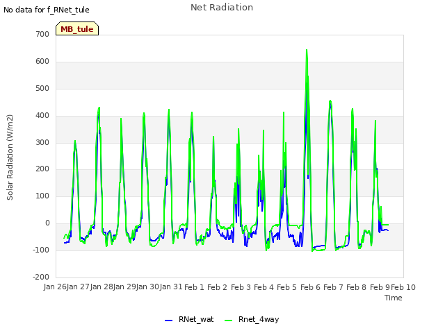 plot of Net Radiation