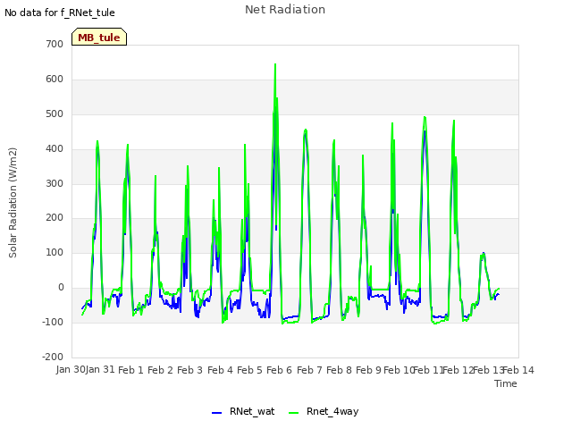 plot of Net Radiation