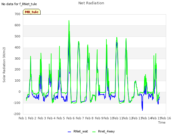 plot of Net Radiation