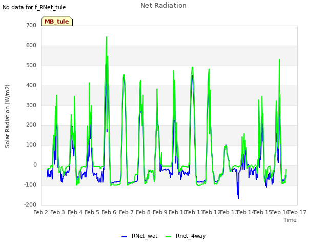 plot of Net Radiation