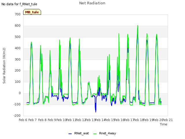 plot of Net Radiation