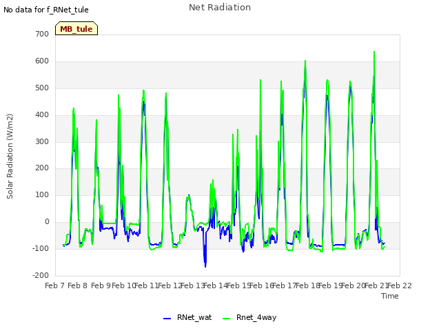 plot of Net Radiation