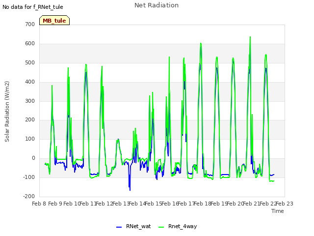 plot of Net Radiation