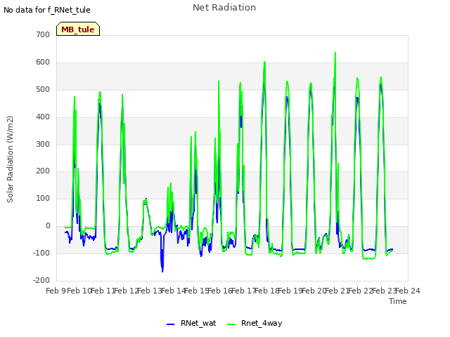 plot of Net Radiation