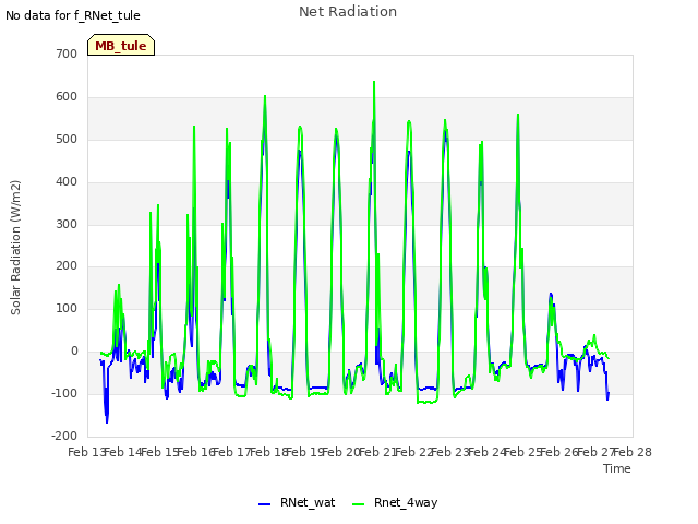 plot of Net Radiation