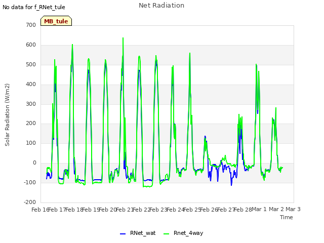 plot of Net Radiation