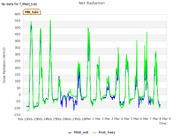 plot of Net Radiation